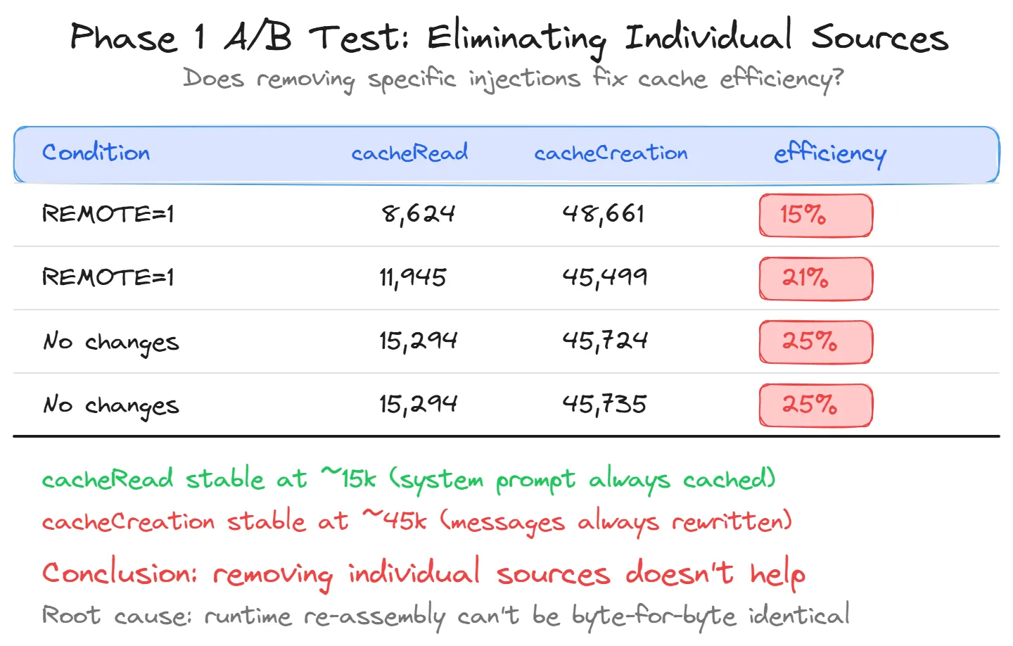 Phase 1 A/B 測試結果，cache efficiency 始終在 15-25% 之間，沒有改善.