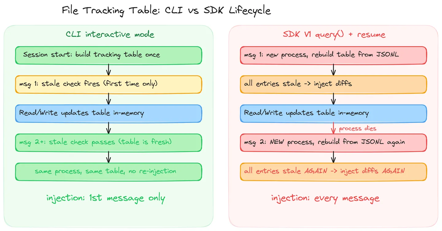 CLI 與 SDK 的檔案追蹤表生命週期對比，CLI 只建一次之後共用，SDK 每次重建.